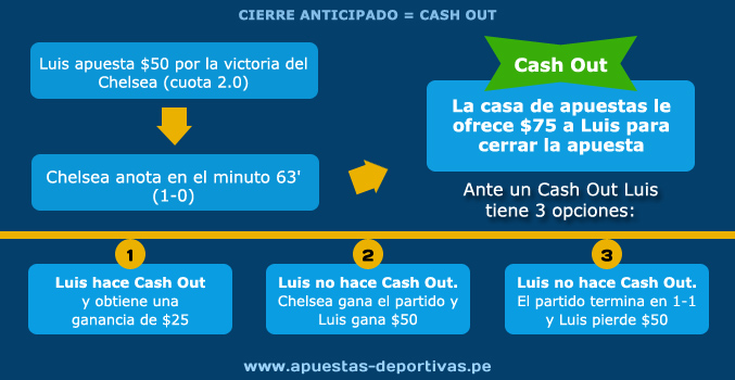 Cash Out o Cierre Anticipado. Infografía - www.apuestas-deportivas.pe