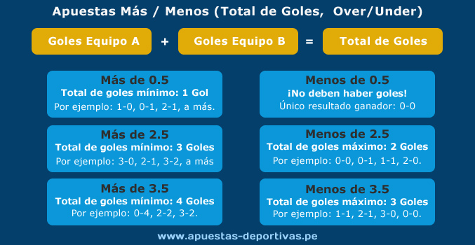 Que significa mas de 1.5 goles