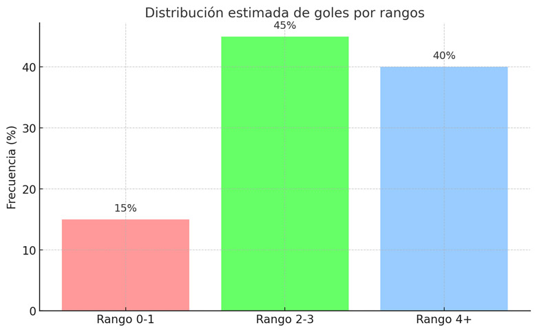 Grafico de distribución estimada de goles por rangos.